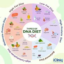DNA-Based Diets