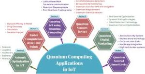 Quantum Computing Applications