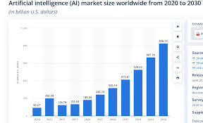 AI and Technology in America