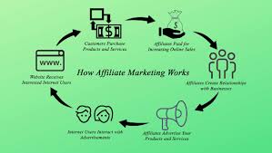 How Affiliate Marketing help in Earning Best of 2025