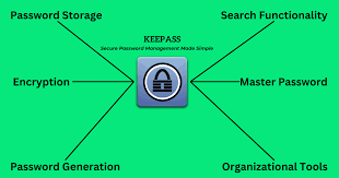 Password Managers vs Manual Storage