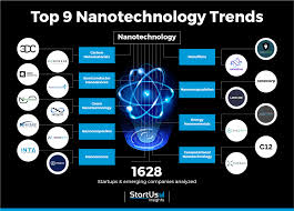 Nano Technology